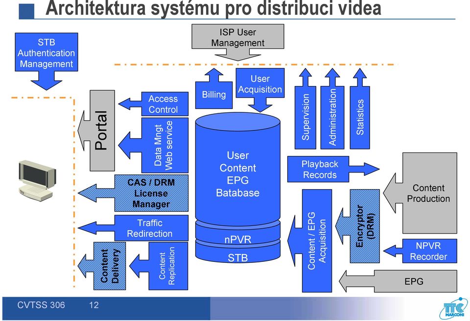 Statistics CVTSS 306 12 NPVR Recorder Portal Data Mngt Web service Supervision Administration CAS / DRM