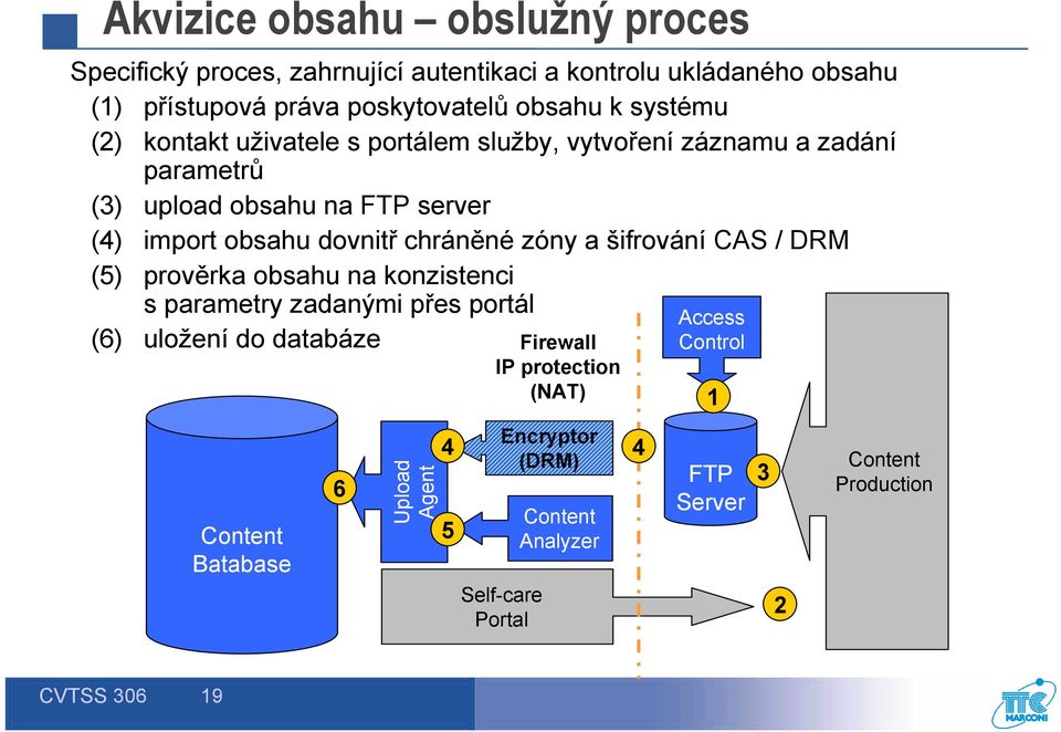 chráněné zóny a šifrování CAS / DRM (5) prověrka obsahu na konzistenci s parametry zadanými přes portál (6) uložení do databáze Content Batabase 6