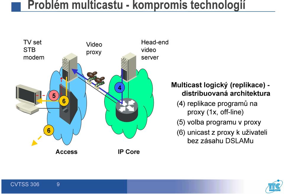 distribuovaná architektura (4) replikace programů na proxy (1x, off-line) (5)