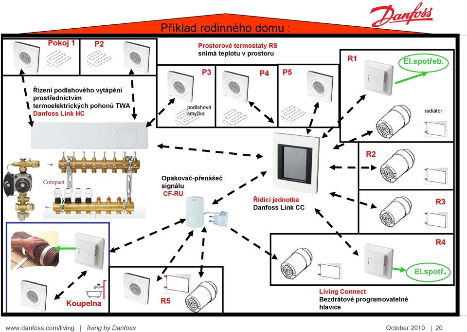 Řízení podlahového vytápění prostřednictvím termoelektrických pohonů TWA Danfoss Link HC podlahová smyčka