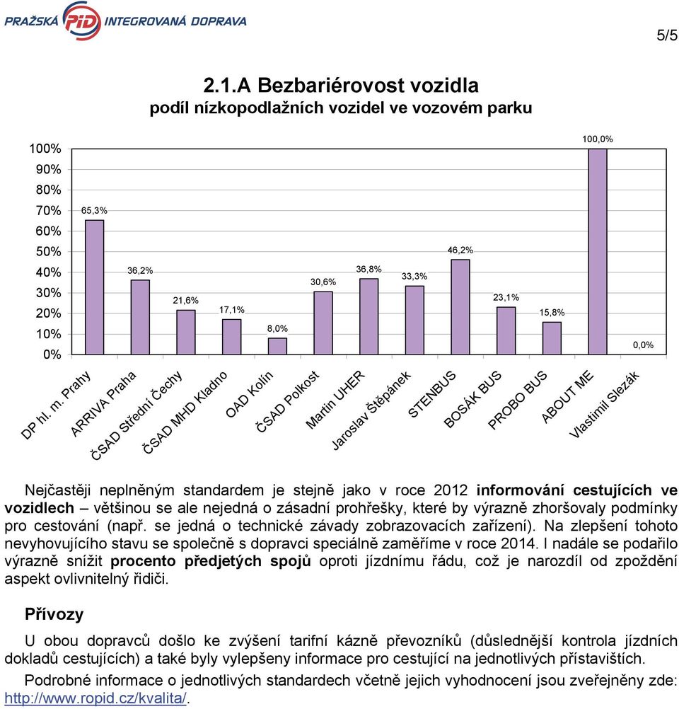 BUS PROBO BUS ABOUT ME Vlastimil Slezák Nejčastěji neplněným standardem je stejně jako v roce 2012 informování cestujících ve vozidlech většinou se ale nejedná o zásadní prohřešky, které by výrazně