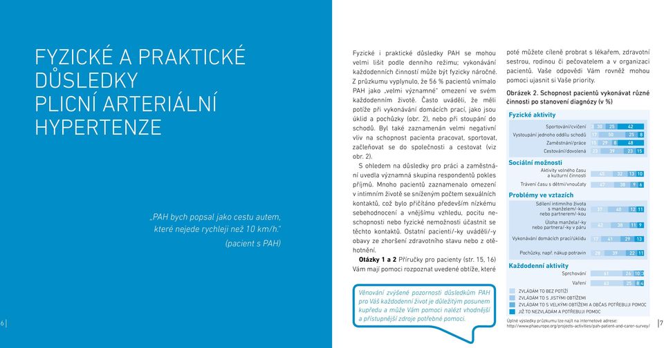 Z průzkumu vyplynulo, že 56 % pacientů vnímalo PAH jako velmi významné omezení ve svém každodenním životě. Často uváděli, že měli potíže při vykonávání domácích prací, jako jsou úklid a pochůzky (obr.