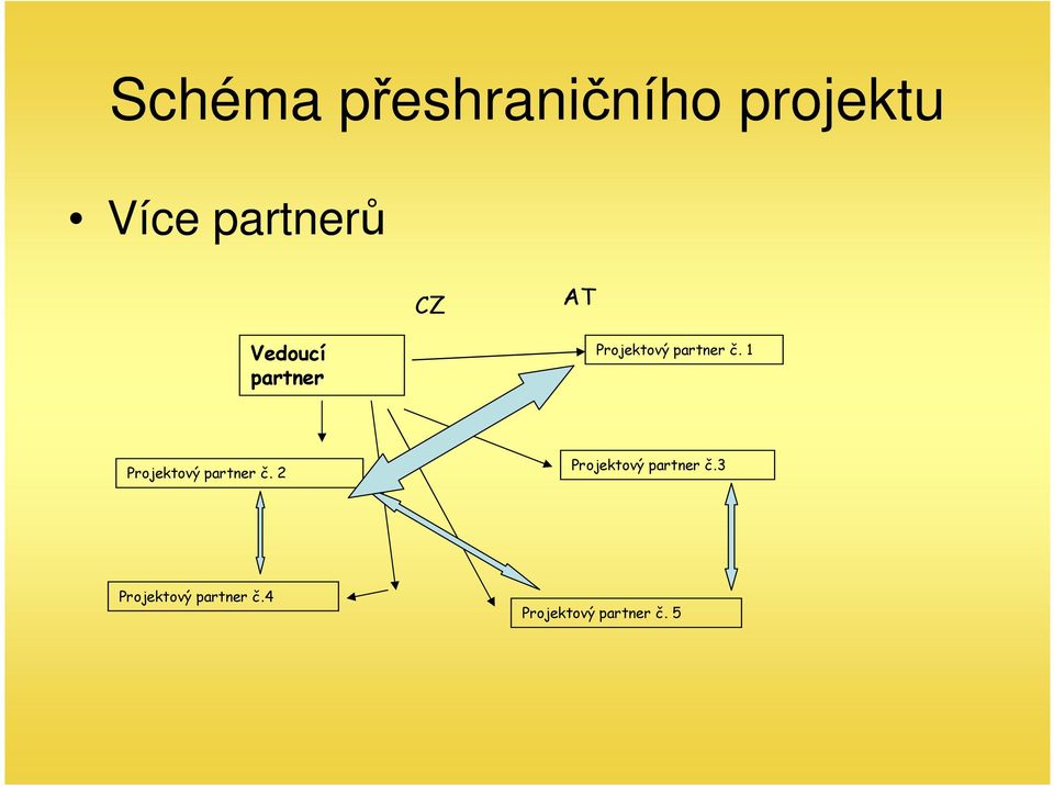 1 Projektový partner č.