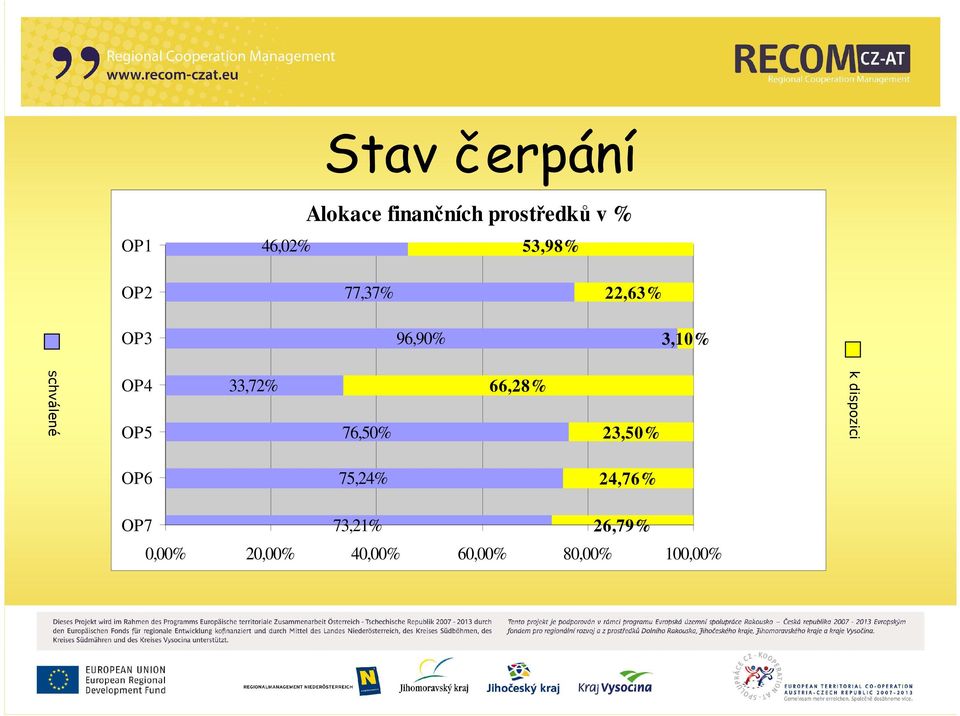 OP5 33,72% 76,50% 66,28% 23,50% k dispozici OP6 75,24%