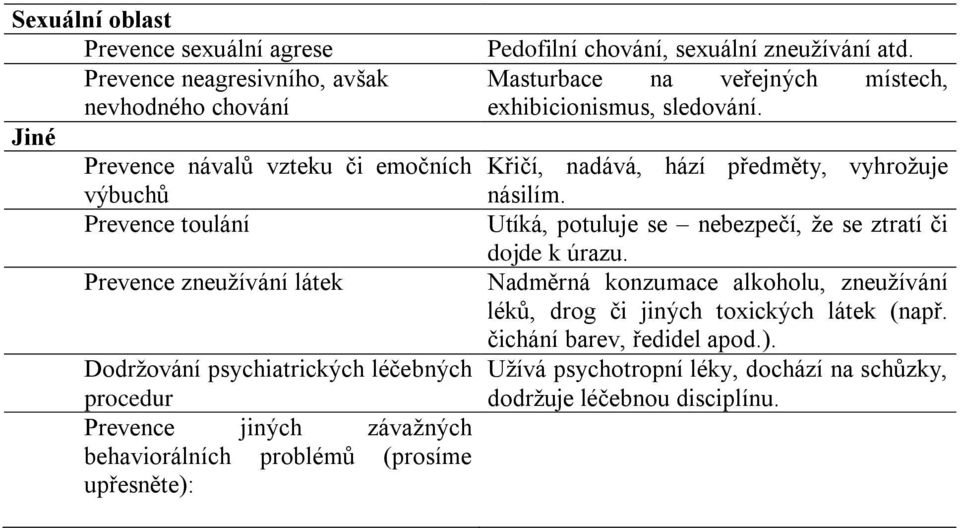 Jiné Prevence návalů vzteku či emočních Křičí, nadává, hází předměty, vyhrožuje výbuchů násilím. Prevence toulání Utíká, potuluje se nebezpečí, že se ztratí či dojde k úrazu.