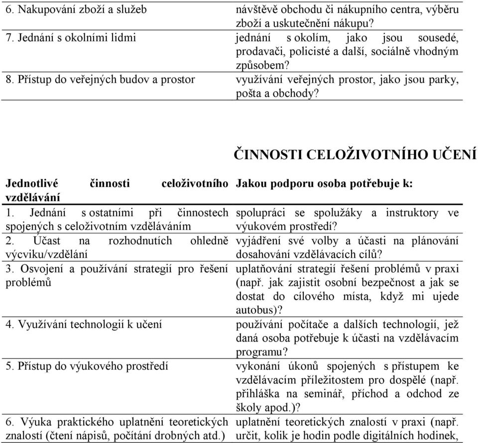 Přístup do veřejných budov a prostor využívání veřejných prostor, jako jsou parky, pošta a obchody? Jednotlivé činnosti celoživotního vzdělávání 1.