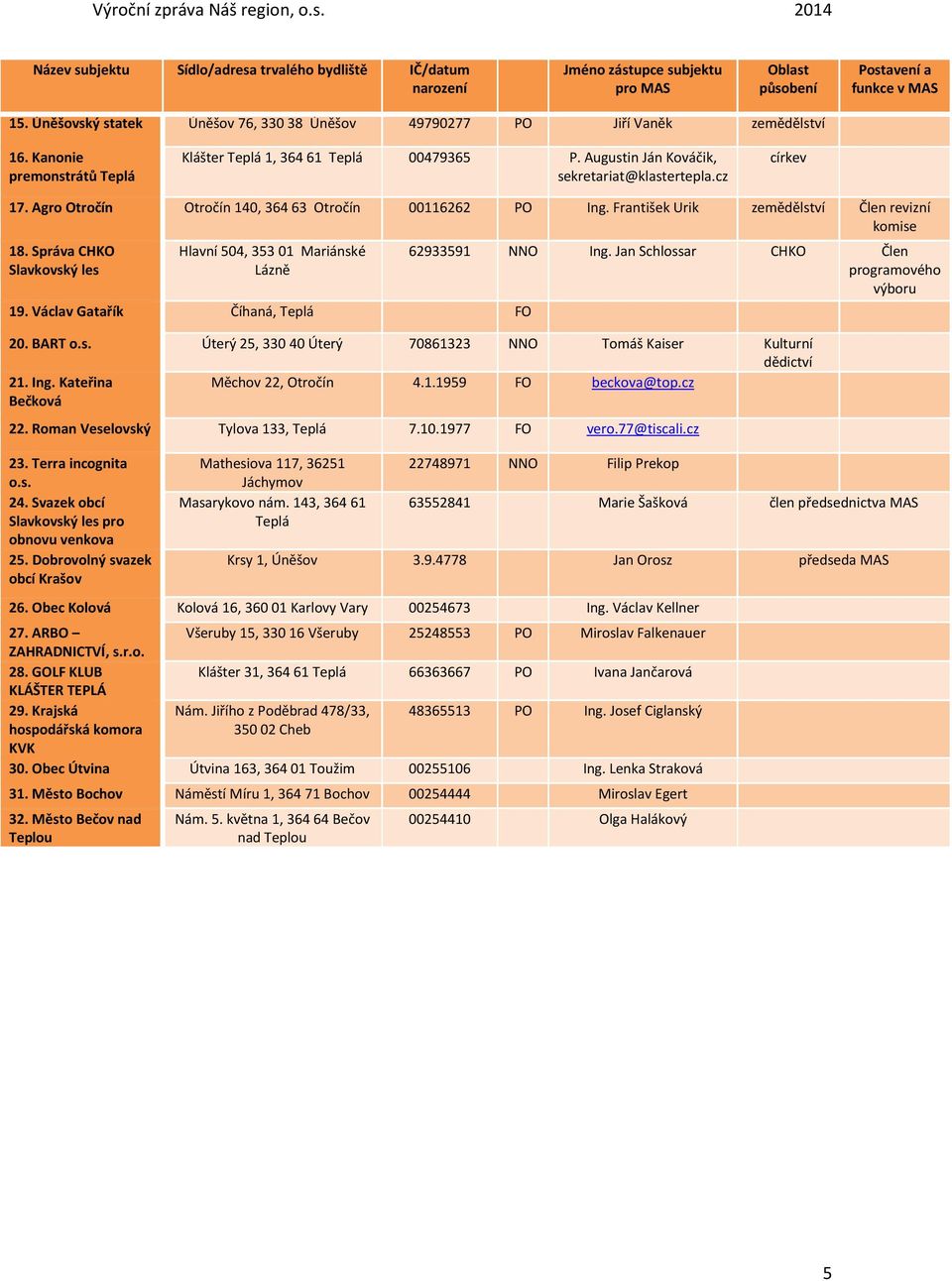 cz církev 17. Agro Otročín Otročín 140, 36463 Otročín 00116262 PO Ing. František Urik zemědělství Člen revizní komise 18. Správa CHKO Slavkovský les Hlavní 504, 353 01 Mariánské Lázně 19.