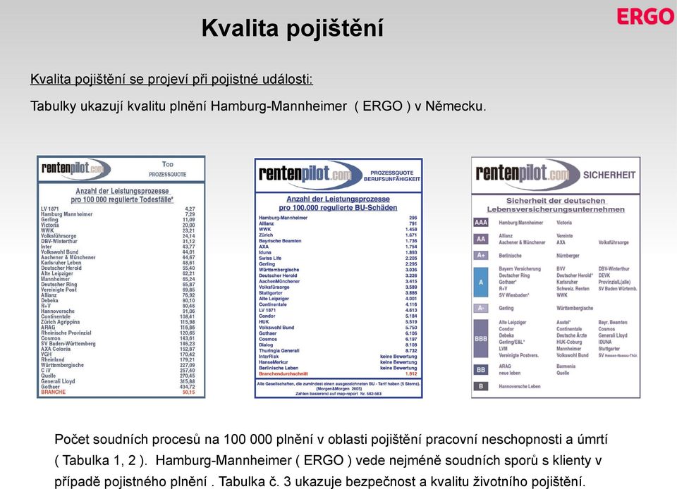 Počet soudních procesů na 100 000 plnění v oblasti pojištění pracovní neschopnosti a úmrtí ( Tabulka