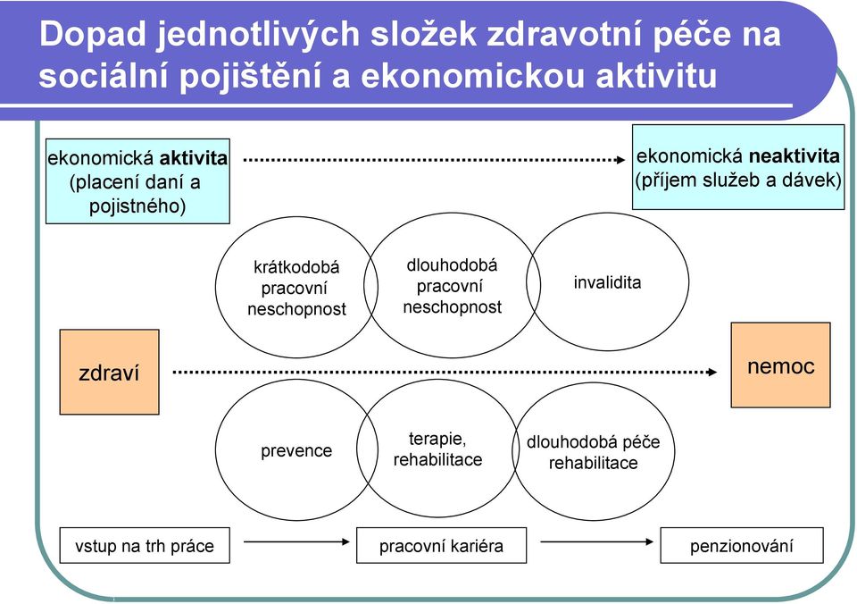 krátkodobá pracovní neschopnost dlouhodobá pracovní neschopnost invalidita zdraví nemoc