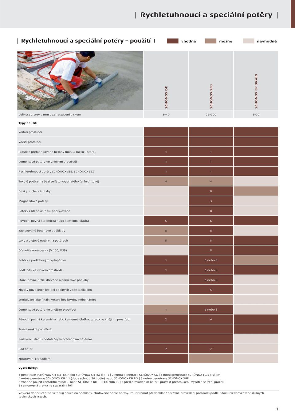 6 měsíců staré) 1 1 Cementové potěry ve vnitřním prostředí 1 1 Rychletuhnoucí potěry SCHÖNO SEB, SCHÖNO SEZ 1 1 Tekuté potěry na bázi sulfátu vápenatého (anhydritové) 4 4 Desky suché výstavby 8