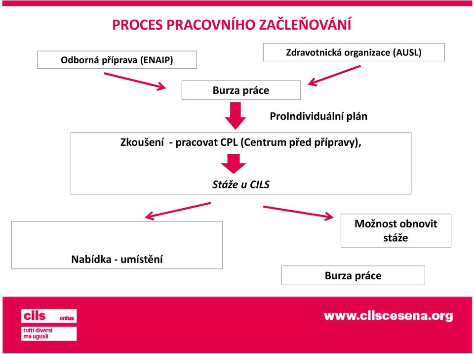 plán Zkoušení - pracovat CPL (Centrum před přípravy),