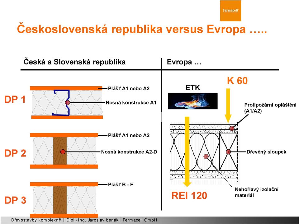 konstrukce A1 ETK K 60 Protipožární opláštění (A1/A2) Plášť A1 nebo