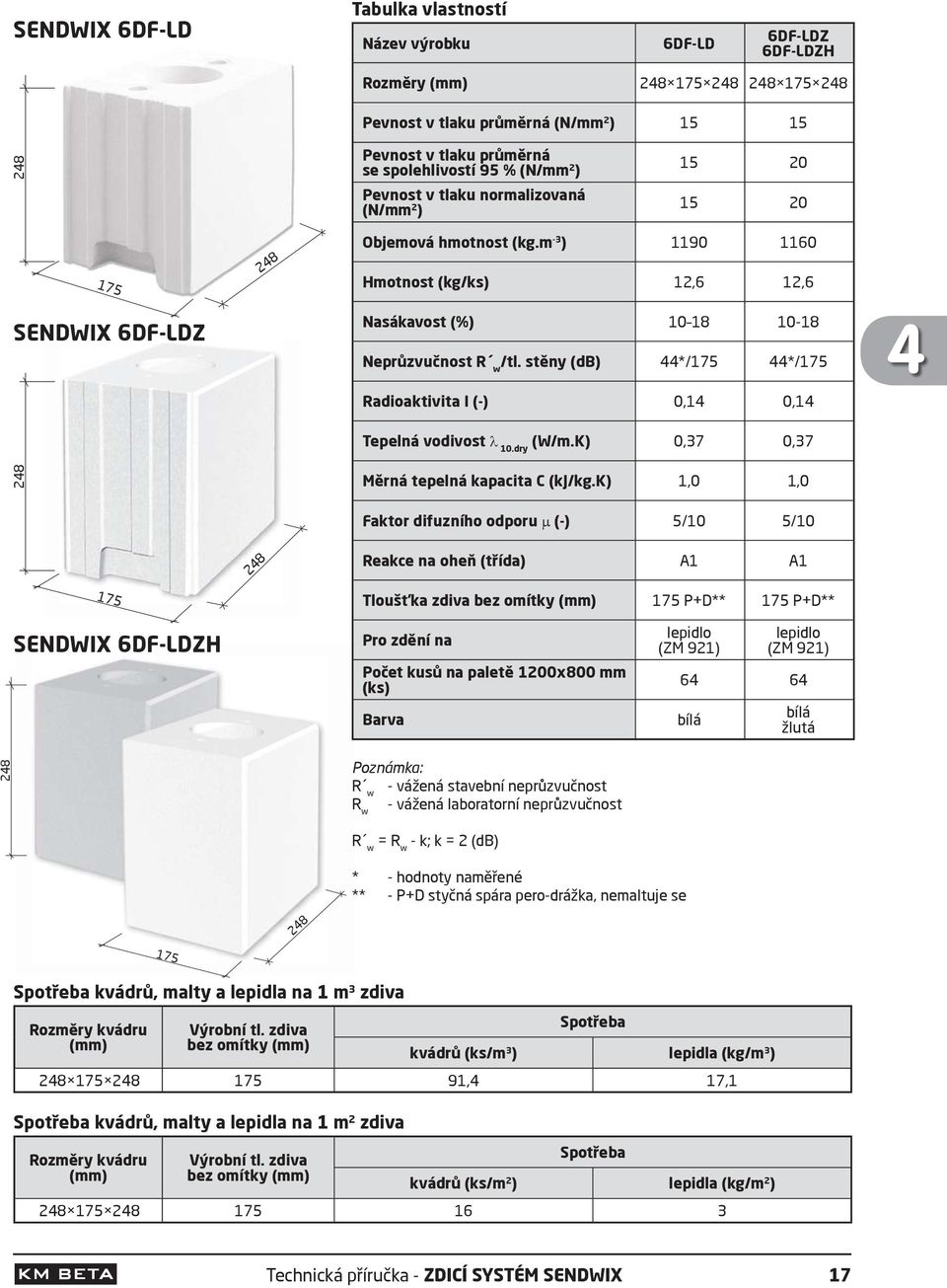 stěny (db) 44*/175 44*/175 Radioaktivita I (-) 0,14 0,14 4 248 Tepelná vodivost 10.dry (W/m.K) 0,37 0,37 Měrná tepelná kapacita C (kj/kg.