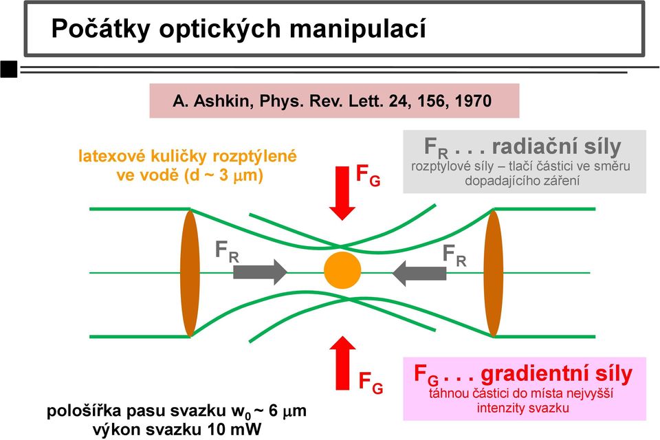 .. radiační síly rozptylové síly tlačí částici ve směru dopadajícího záření F R F R