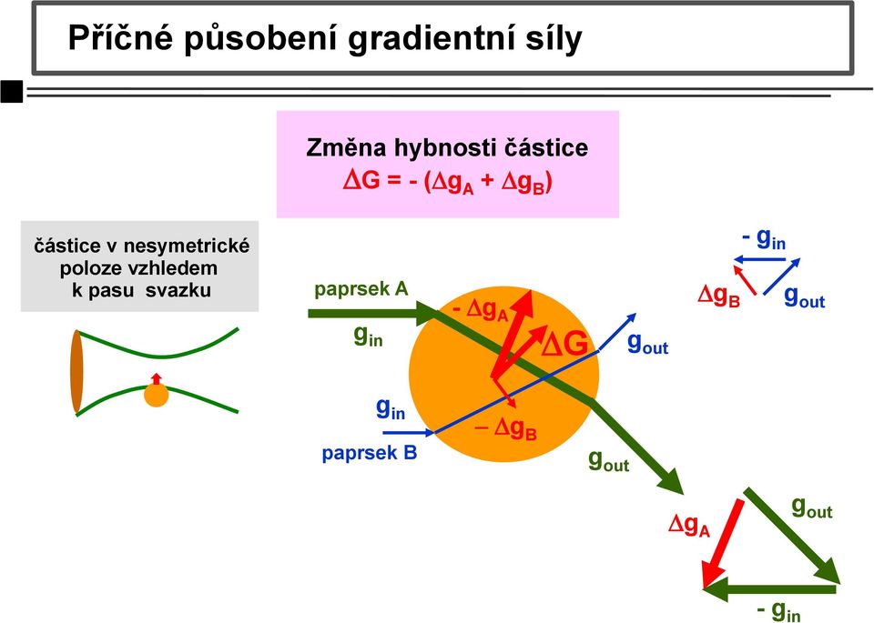 vzhledem k pasu svazku paprsek A g in - Dg A DG g out