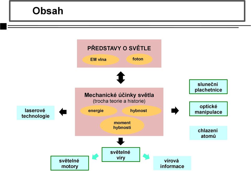 moment hybnosti hybnost sluneční plachetnice optické