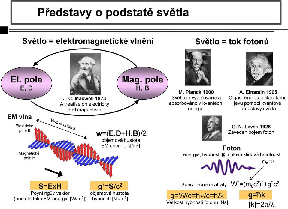 Planck 1900 Světlo je vyzařováno a absorbováno v kvantech energie energie, hybnost A. Einstein 1905 Objasnění fotoelektrického jevu pomocí kvantové představy světla G. N.