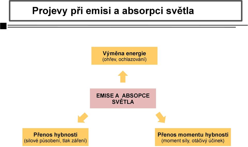 SVĚTLA Přenos hybnosti (silové působení, tlak