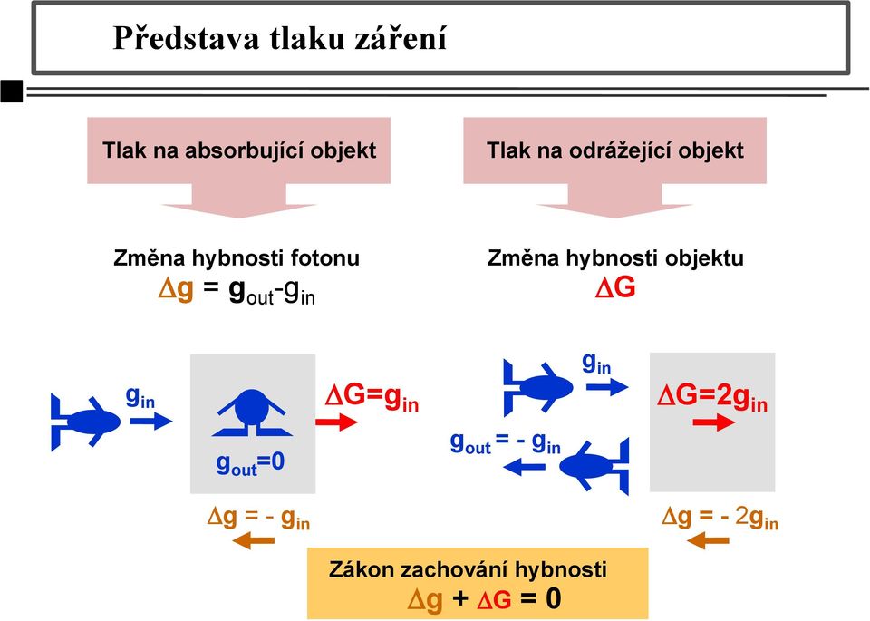 hybnosti objektu DG g in g in DG=g in DG=2g in g out =0 g out =