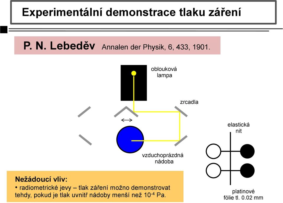 oblouková lampa zrcadla elastická nit vzduchoprázdná nádoba Nežádoucí