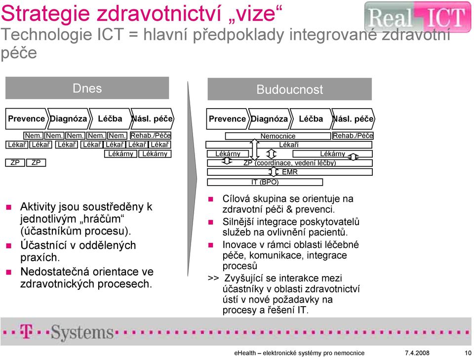 /Péče Lékaří Lékárny ZP (coordinace, vedení léčby) EMR IT (BPO) Aktivity jsou soustředěny k jednotlivým hráčům (účastníkům procesu). Účastnící v oddělených praxích.