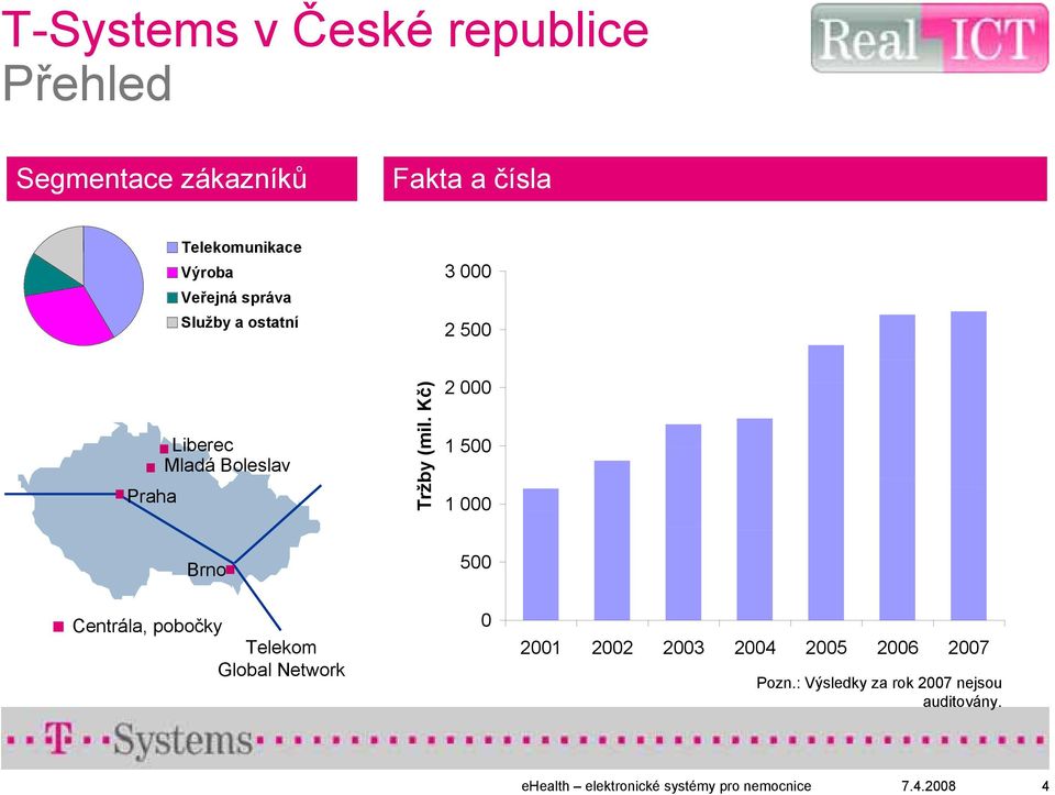 Mladá Boleslav Tržby (mil.