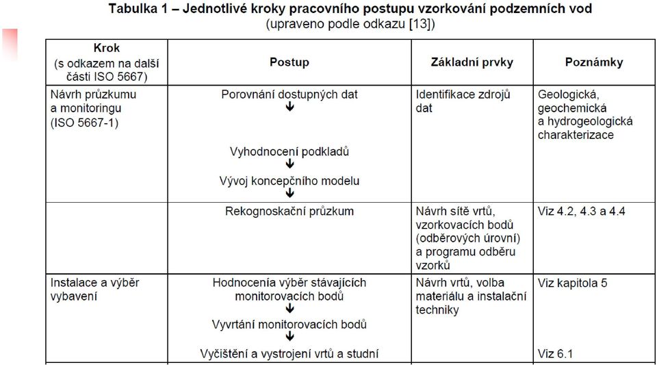 instalace vzorkovacího vybavení, čištění (pročišťování) vzorkovaného objektu, terénní měření