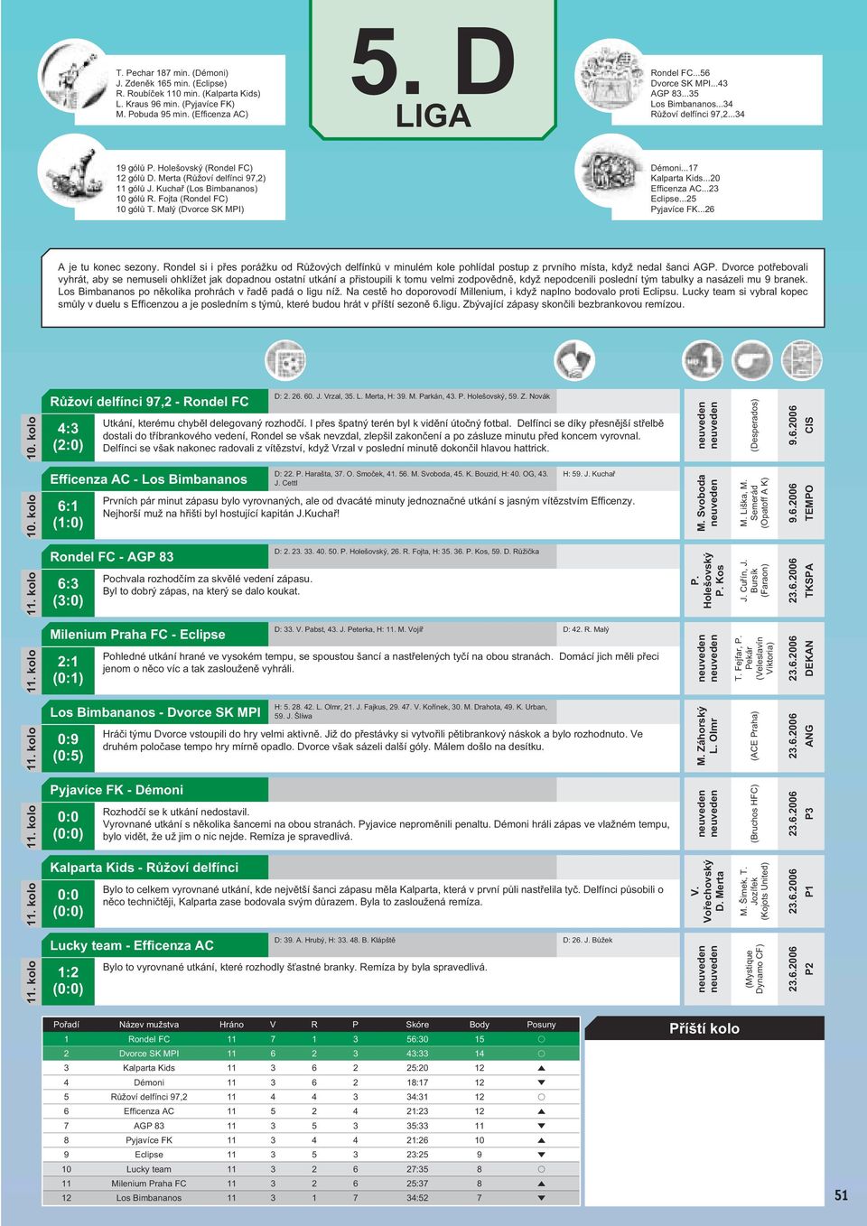 Fojta (Rondel FC) 10 gólů T. Malý (Dvorce SK MPI) Démoni...17 Kalparta Kids...20 Efficenza AC...23 Eclipse...25 Pyjavíce FK...26 A je tu konec sezony.