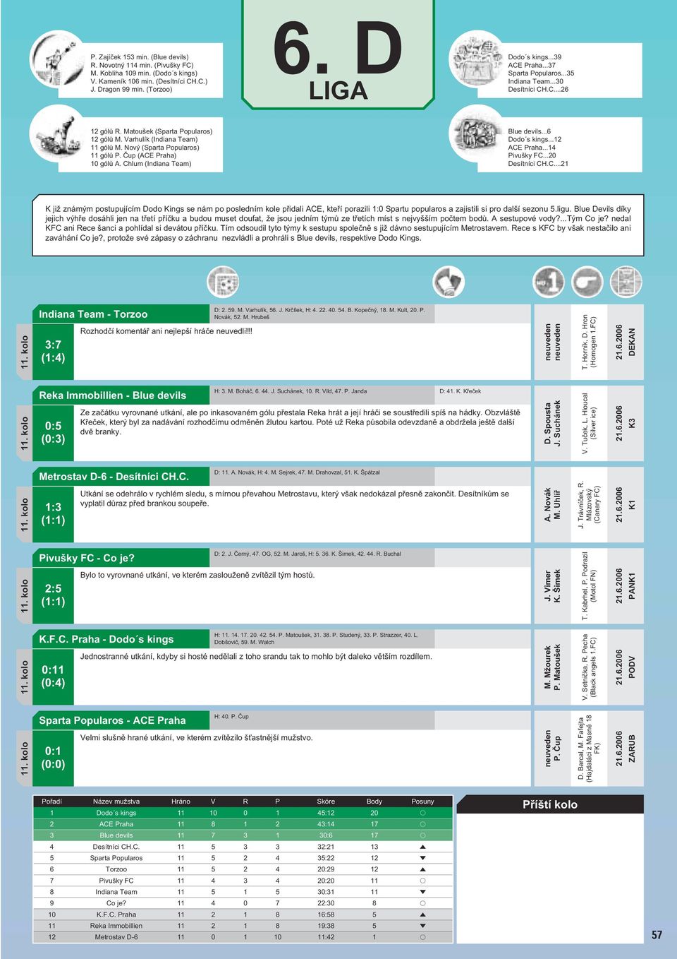 Čup (ACE Praha) 10 gólů A. Chlum (Indiana Team) Blue devils...6 Dodo s kings...12 ACE Praha...14 Pivušky FC...20 Desítníci CH.C...21 K již známým postupujícím Dodo Kings se nám po posledním kole přidali ACE, kteří porazili 1:0 Spartu popularos a zajistili si pro další sezonu 5.