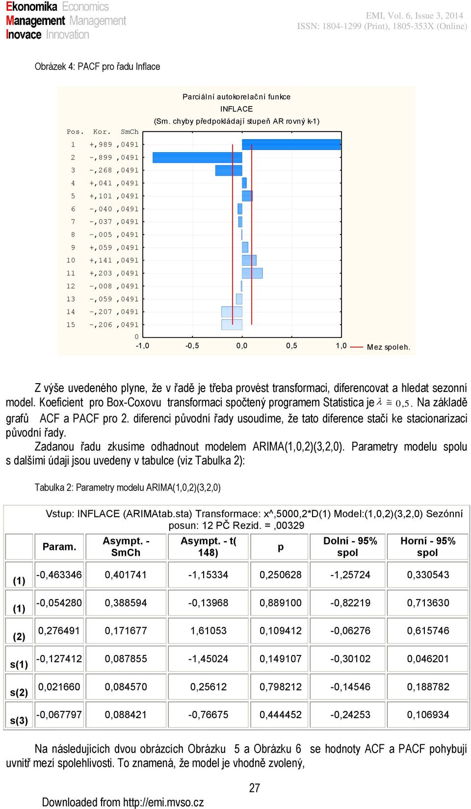 chyby předpokládají stupeň AR rovný k-) -, -,5,,5, Mez spoleh. Z výše uvedeného plyne, že v řadě je třeba provést transformaci, diferencovat a hledat sezonní model.