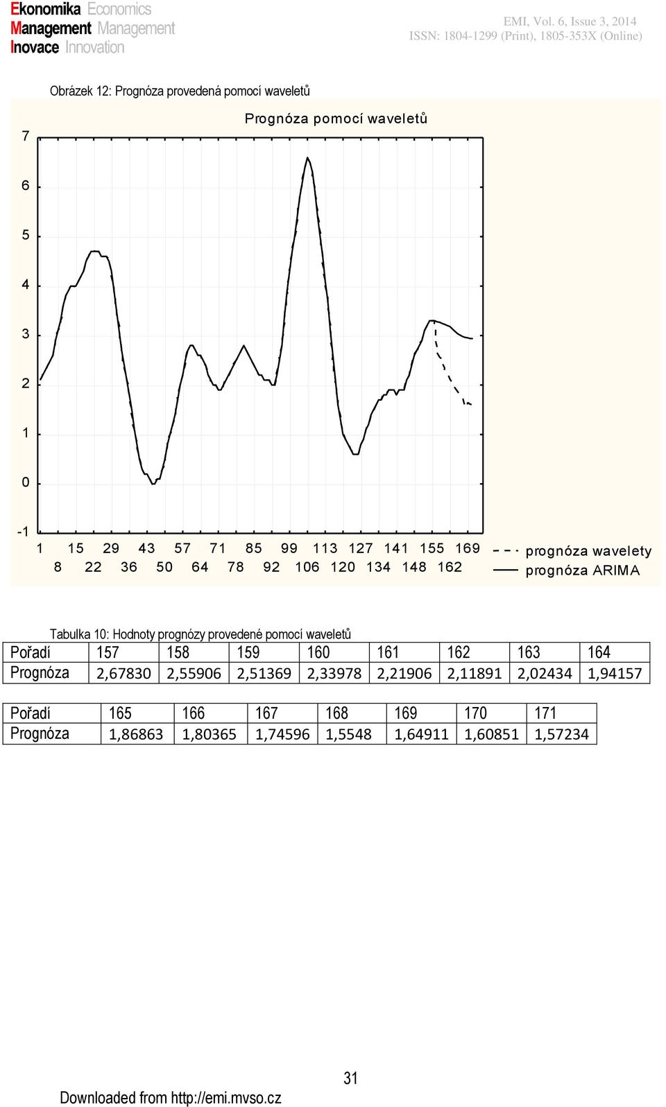 waveletů 7 Prognóza pomocí waveletů 5 3-5 9 3 57 7 5 99 3 7 55 9 3 5 7 9 3 prognóza