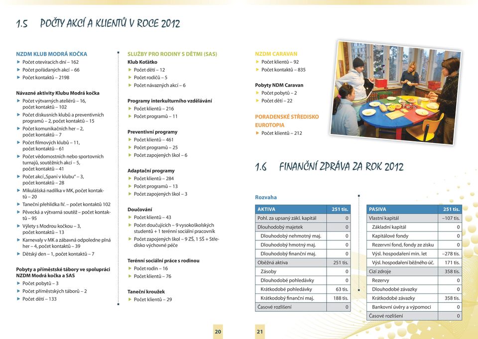 sportovních turnajů, soutěžních akcí 5, počet kontaktů 41 Počet akcí Spaní v klubu 3, počet kontaktů 28 Mikulášská nadílka v MK, počet kontaktů 20 Taneční přehlídka IV.