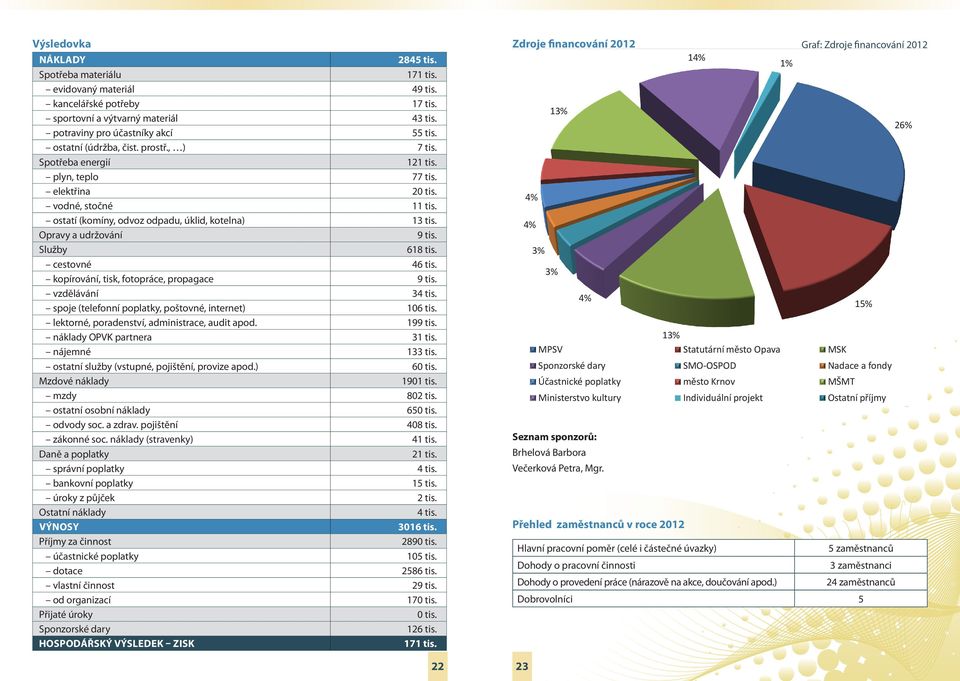 Opravy a udržování 9 tis. Služby 618 tis. cestovné 46 tis. kopírování, tisk, fotopráce, propagace 9 tis. vzdělávání 34 tis. spoje (telefonní poplatky, poštovné, internet) 106 tis.