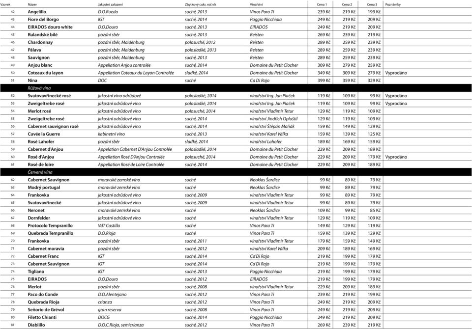 Douro suché, 2013 Eirados 249 Kč 219 Kč 209 Kč 45 Rulandské bílé pozdní sběr suché, 2013 Reisten 269 Kč 239 Kč 219 Kč 46 Chardonnay pozdní sběr, Maidenburg polosuché, 2012 Reisten 289 Kč 259 Kč 239