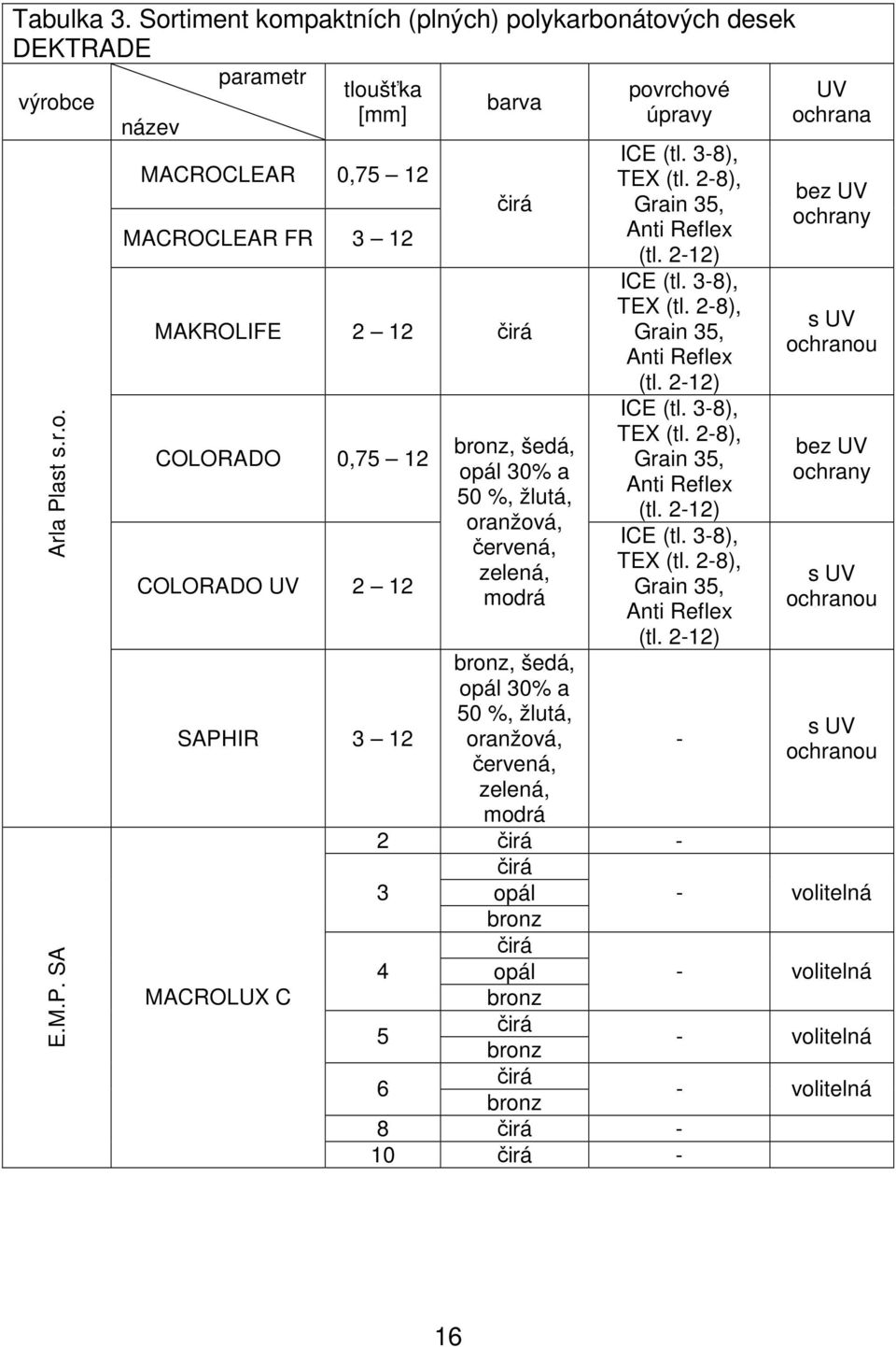 SA název parametr tloušťka [mm] MACROCLEAR 0,75 12 MACROCLEAR FR 3 12 barva čirá MAKROLIFE 2 12 čirá COLORADO 0,75 12 COLORADO UV 2 12 SAPHIR 3 12 MACROLUX C bronz, šedá, opál 30% a 50 %, žlutá,