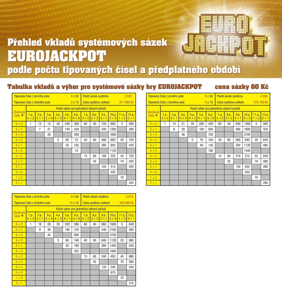 druhého pole 9 z 10 Cena systému celkem 272 160 Kč 1 14 21 20 280 420 60 40 840 1260 5 560 8 28 160 560 480 1680 320 36 720 2160 5 70 105 40 60 560 840 20 840 40 140 320 1120 480 180 1440 15 60 210