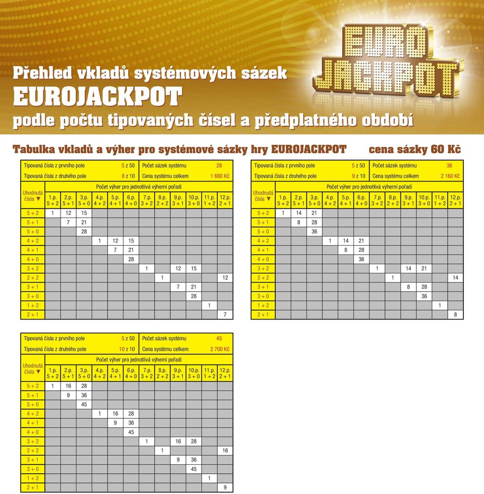 9 z 10 Cena systému celkem 2 160 Kč 1 14 21 8 28 36 1 14 21 8 28 36 1 14 21 1 14 8 28 36 1 8 Tipovaná čísla z prvního pole 5 z 50 Počet