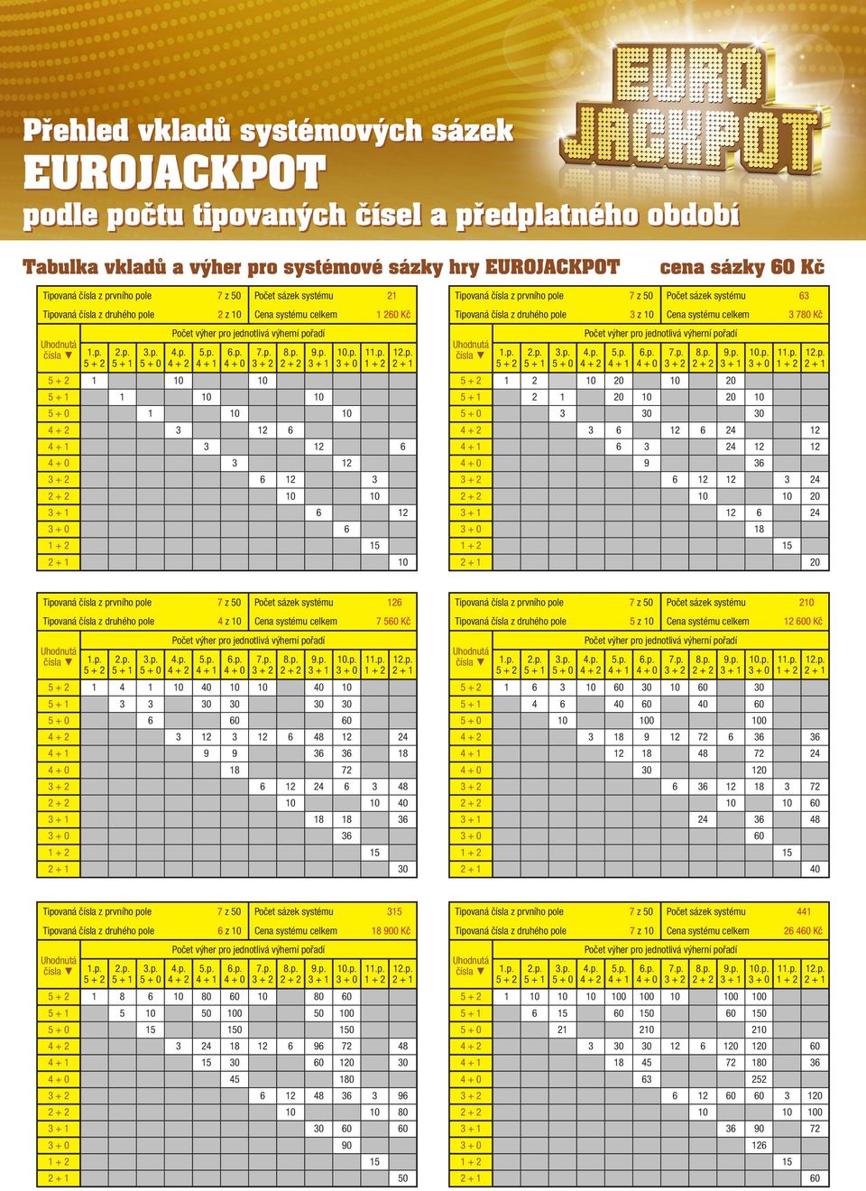 6 12 12 3 24 10 10 20 12 6 24 18 15 20 Tipovaná čísla z prvního pole 7 z 50 Počet sázek systému 126 Tipovaná čísla z druhého pole 4 z 10 Cena systému celkem 7 560 Kč 1 4 1 10 40 10 10 40 10 3 3 30 30
