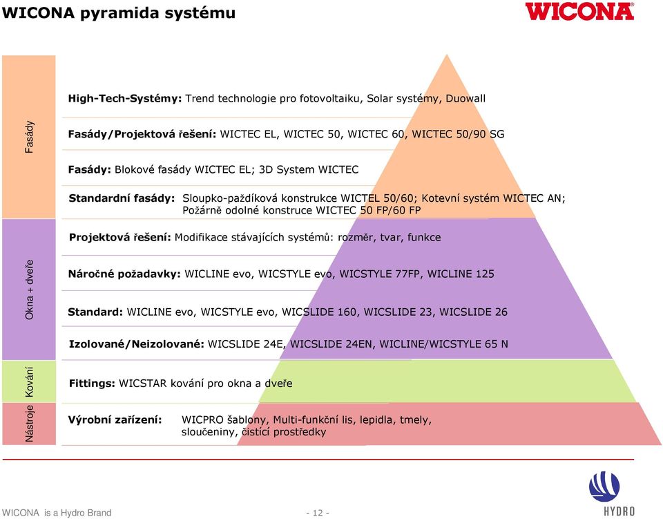 stávajících systémů: rozměr, tvar, funkce Okna + dveře Náročné požadavky: WICLINE evo, WICSTYLE evo, WICSTYLE 77FP, WICLINE 125 Standard: WICLINE evo, WICSTYLE evo, WICSLIDE 160, WICSLIDE 23,