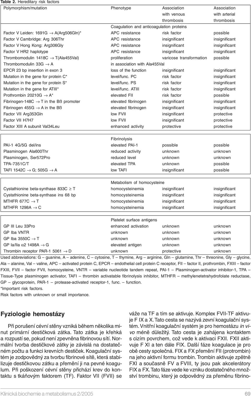 A(Arg506Gln)* APC resistance risk factor possible Factor V Cambridge: Arg 306Thr APC resistance insignificant insignificant Factor V Hong Kong: Arg306Gly APC resistance insignificant insignificant