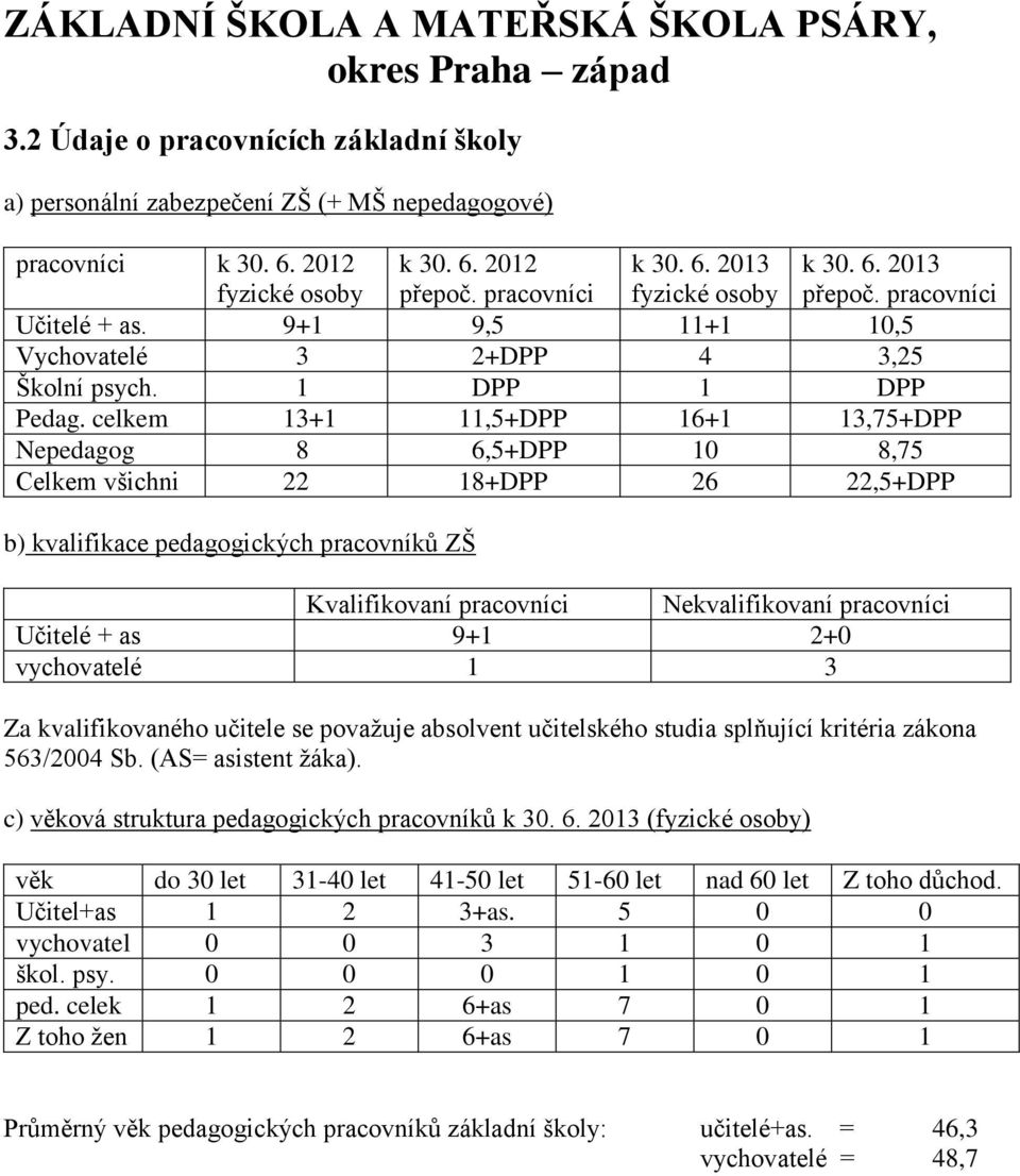 celkem 13+1 11,5+DPP 16+1 13,75+DPP Nepedagog 8 6,5+DPP 10 8,75 Celkem všichni 22 18+DPP 26 22,5+DPP b) kvalifikace pedagogických pracovníků ZŠ Kvalifikovaní pracovníci Nekvalifikovaní pracovníci