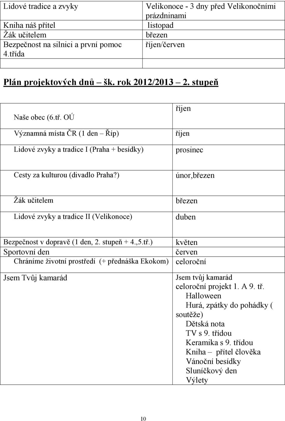 ) únor,březen Žák učitelem Lidové zvyky a tradice II (Velikonoce) březen duben Bezpečnost v dopravě (1 den, 2. stupeň + 4.,5.tř.