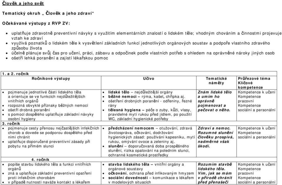 pro učení, práci, zábavu a odpočinek podle vlastních potřeb s ohledem na oprávněné nároky jiných osob ošetří lehká poranění a zajistí lékařskou pomoc Ročníkové výstupy Učivo Tematické náměty