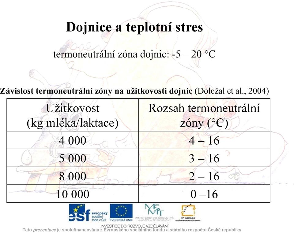 , 2004) genetický fond (20 %) Užitkovost (kg mléka/laktace) Rozsah termoneutrální zóny ( C) výživa (50 60 %) 4 000