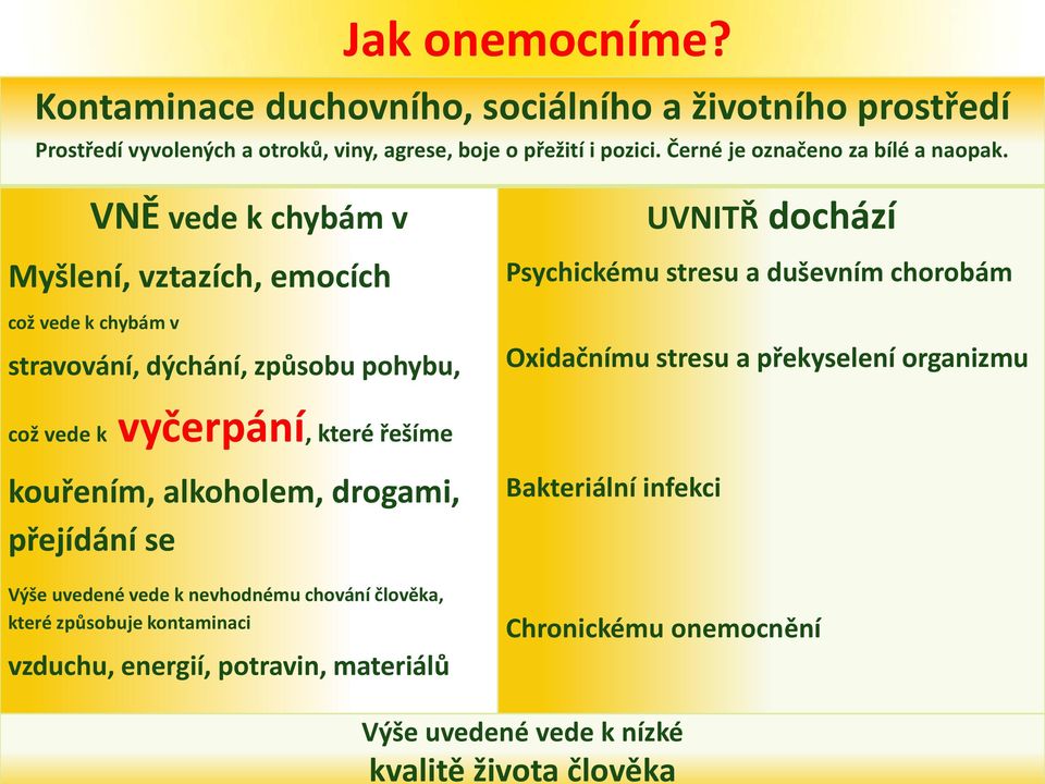 VNĚ vede k chybám v Myšlení, vztazích, emocích což vede k chybám v stravování, dýchání, způsobu pohybu, UVNITŘ dochází Psychickému stresu a duševním chorobám