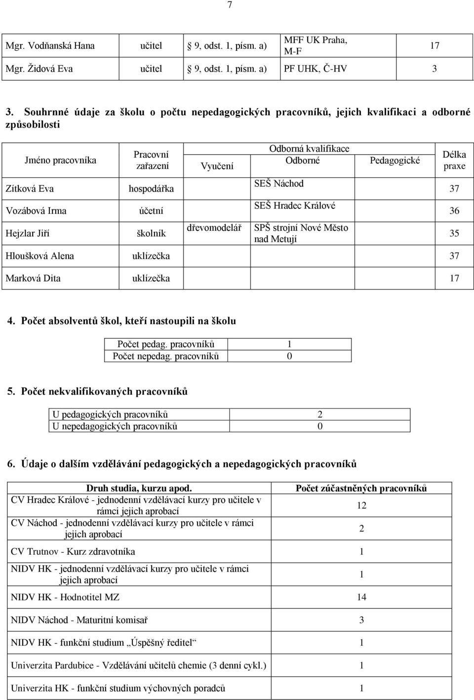 školník Vyučení dřevomodelář Odborná kvalifikace Odborné SEŠ Náchod SEŠ Hradec Králové SPŠ strojní Nové Město nad Metují Pedagogické Hloušková Alena uklízečka 37 Marková Dita uklízečka 17 Délka praxe