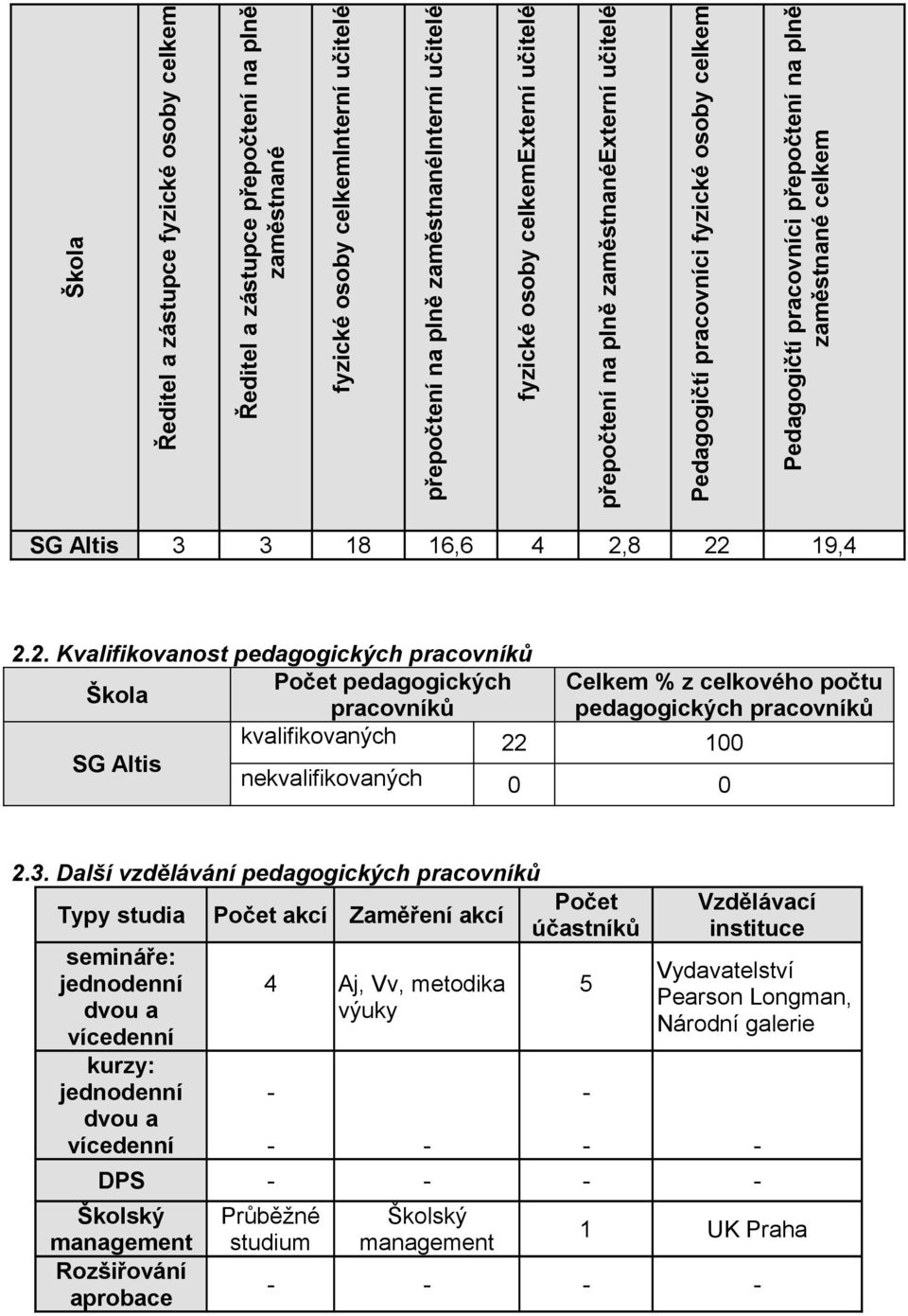 22 19,4 2.2. Kvalifikovanost pedagogických pracovníků Škola Počet pedagogických Celkem % z celkového počtu pracovníků pedagogických pracovníků SG Altis kvalifikovaných 22 100 nekvalifikovaných 0 0 2.