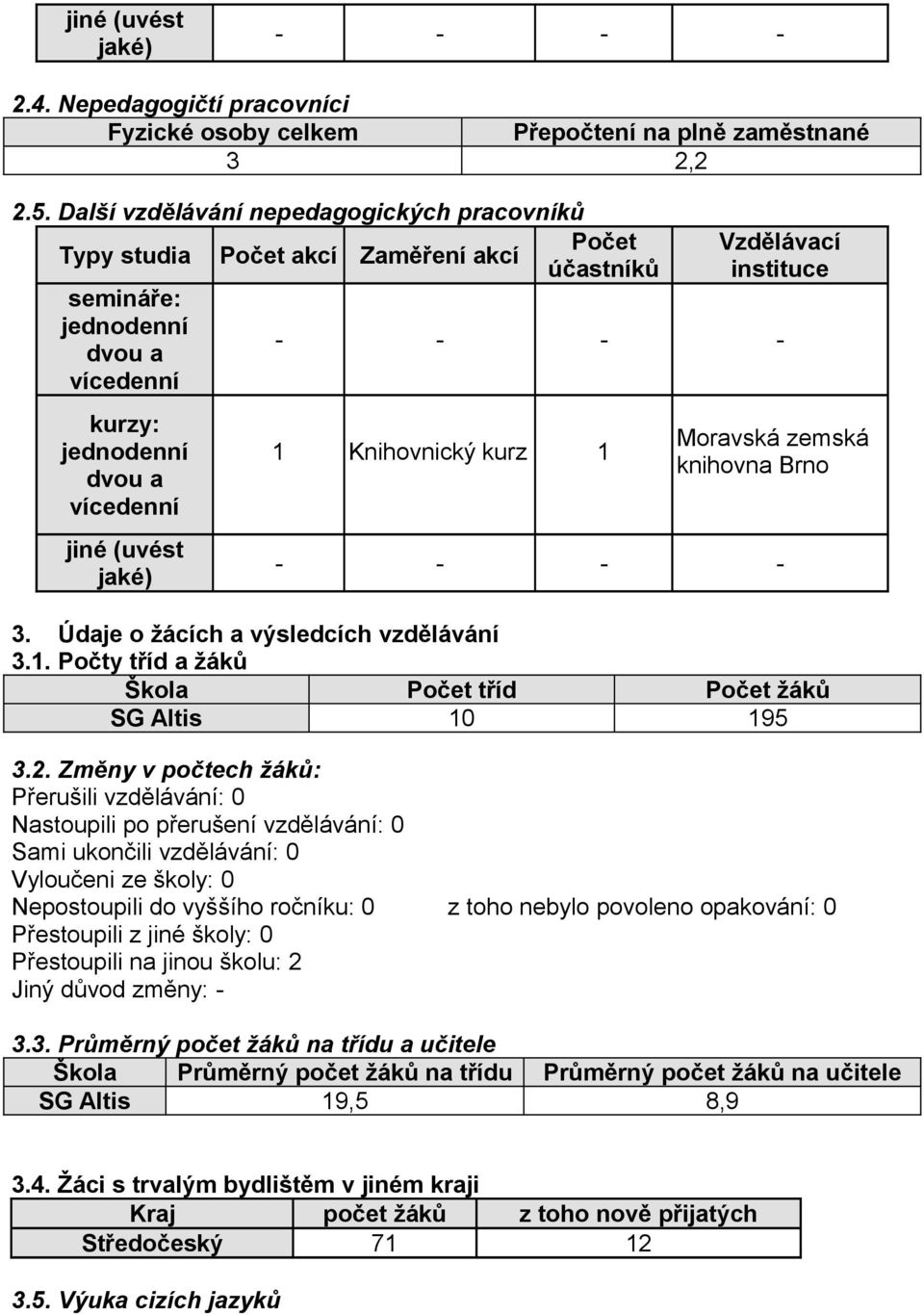 instituce - - - - 1 Knihovnický kurz 1 Moravská zemská knihovna Brno - - - - 3. Údaje o žácích a výsledcích vzdělávání 3.1. Počty tříd a žáků Škola Počet tříd Počet žáků SG Altis 10 195 3.2.