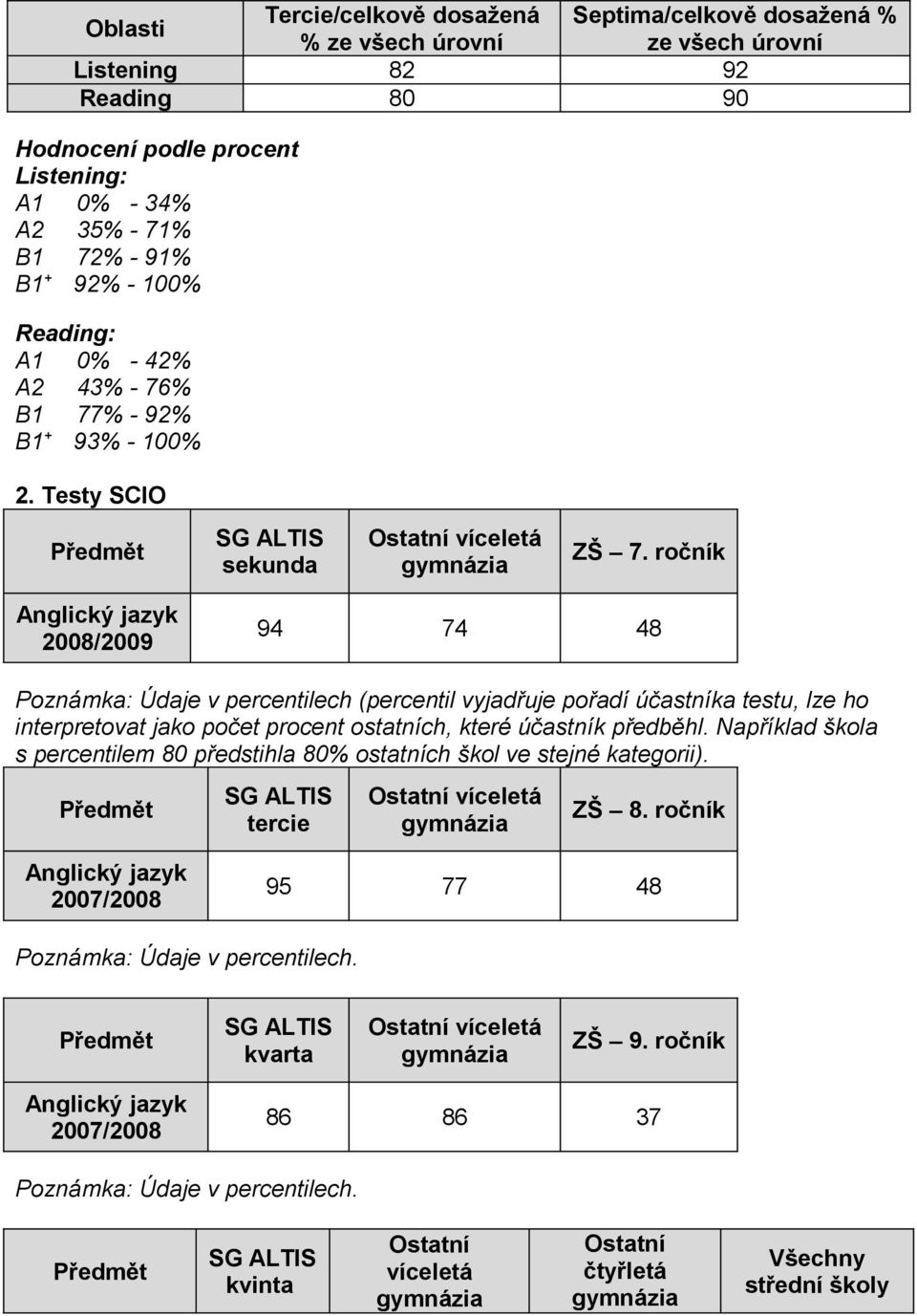 ročník Anglický jazyk 2008/2009 94 74 48 Poznámka: Údaje v percentilech (percentil vyjadřuje pořadí účastníka testu, lze ho interpretovat jako počet procent ostatních, které účastník předběhl.
