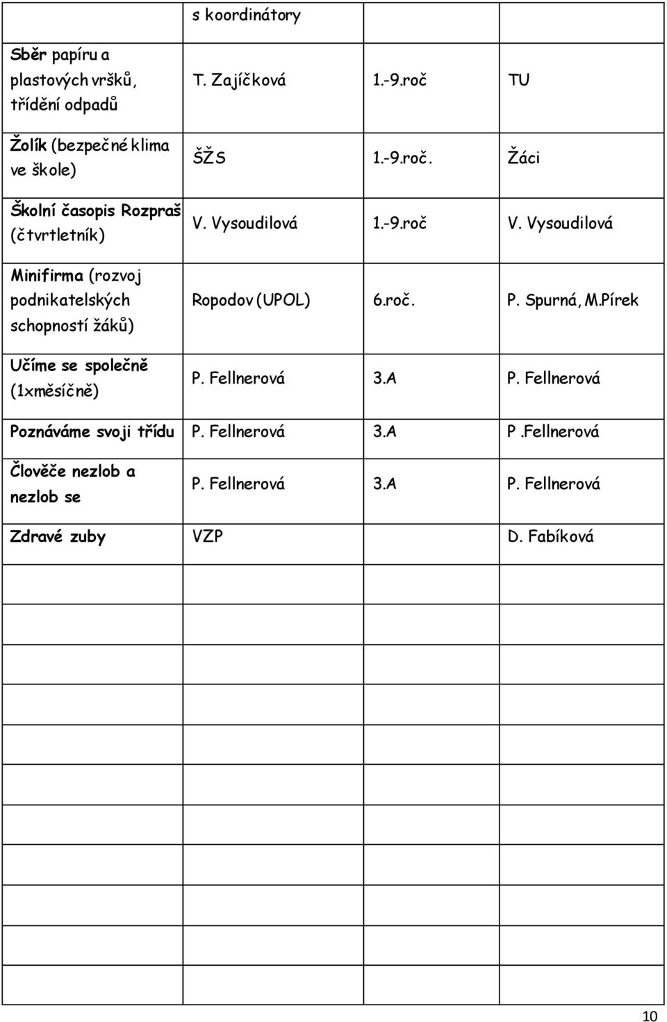 -9.roč. Žáci V. Vysoudilová 1.-9.roč V. Vysoudilová Ropodov (UPOL) 6.roč. P. Spurná, M.Pírek P. Fellnerová 3.A P.